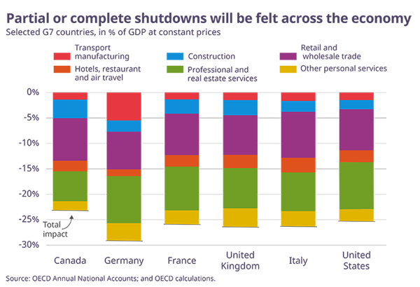OECD chart: Partial or complete shutdowns will be felt across the economy